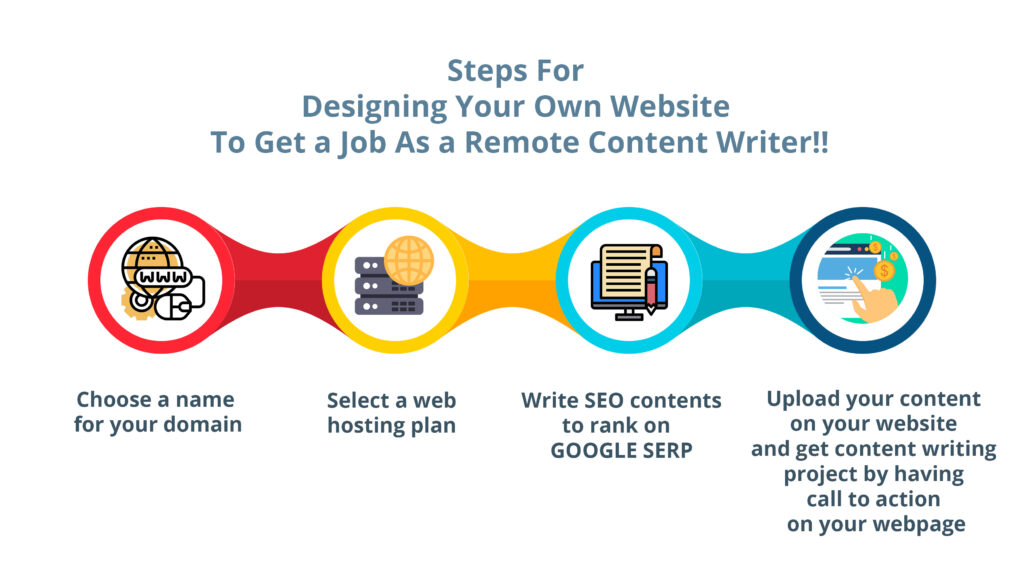 Design your own website and do remote content writing